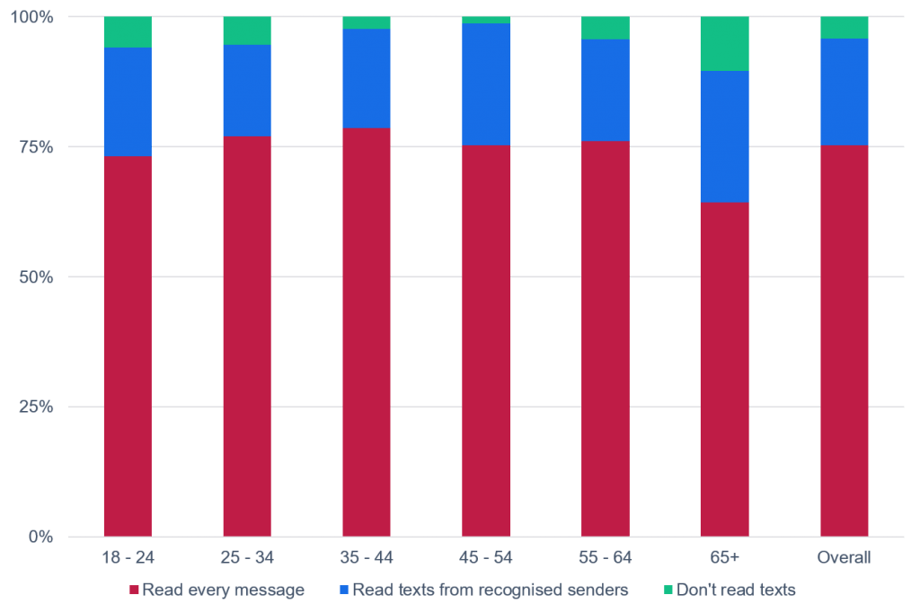 what-is-the-open-rate-of-sms-in-2021-textanywhere